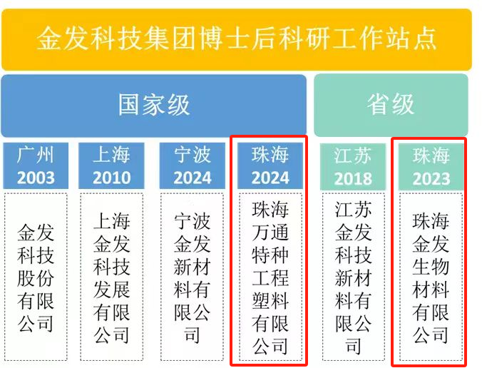金发旗下珠海万通特种工程塑料获批设立国家级博士后科研工作站
