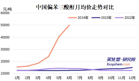 【视点】正丹股份拟投建6.5万吨偏苯三酸项目 上半年股价大涨371.77%