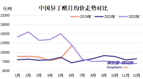 【视点】“千呼万唤”卫星石化80万吨丁辛醇投产后 异丁醛、丁辛醇走势如何