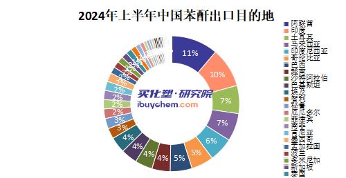【视点】印度、巴西相继对华征收反倾销税 上半年苯酐出口下滑25.68%