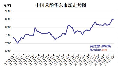 【视点】供需差异下 苯酚涨至年内新高 丙酮承压下滑