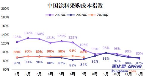 【指数解读】7月涂料采购成本指数环比下滑 TDI/丙烯酸丁酯/丙二醇等价格下滑