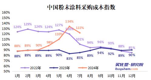 【指数解读】新戊二醇、异丁醛向下回落 7月粉末涂料采购成本指数环比下滑