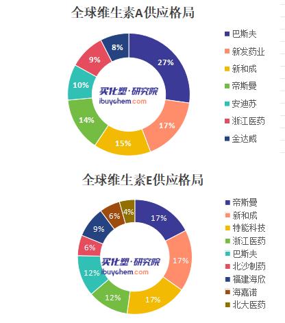【视点】巴斯夫无法预计不可抗力持续多久 这次维生素能涨几倍？