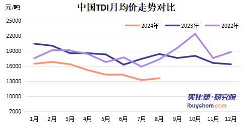 【视点】全球产能损失34% 密集检修之下TDI一周涨800元/吨