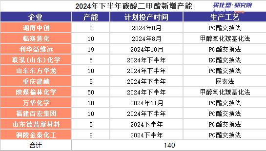 【视点】10万吨项目即将投产 140万吨待投产 碳酸二甲酯“内卷”加剧