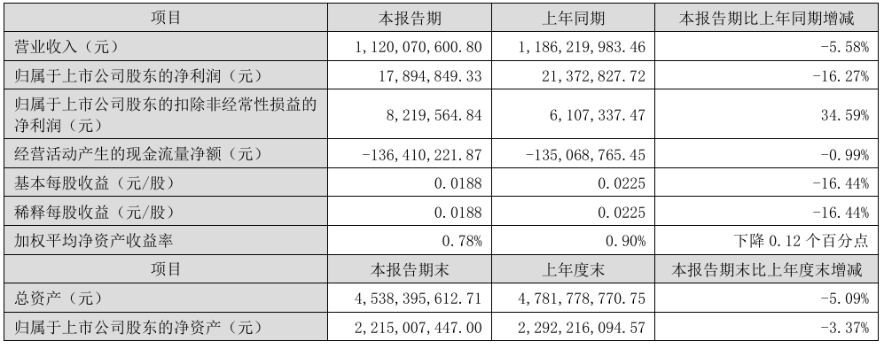 粉末聚酯遭遇成本压力 安徽神剑产销量均出现下滑