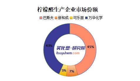 【视点】万华全球最大柠檬醛装置投产 VA价格走势能否扭转？