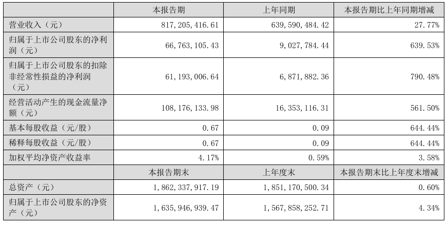 双乐股份营收增长强劲同比增加27.77%  积极派发现金红利回馈股东