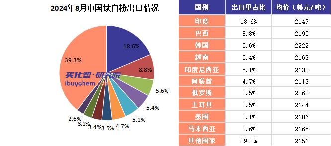 【视点】8月钛白粉出口环比增幅不足1% 真被反倾销“卡脖子”？