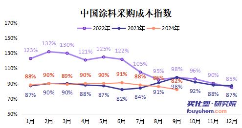 【指数解读】“金九”旺季失约 涂料采购成本指数近八年首次不升反降