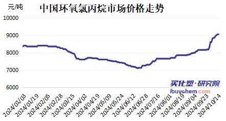 【视点】涨超2000元创年内新高 ECH这波涨势是到头了还是刚起步？
