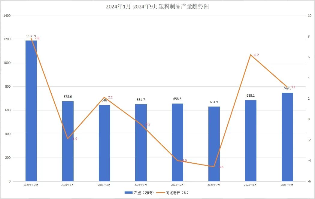 9月塑料制品产量749.3万吨，同比增长3.1%