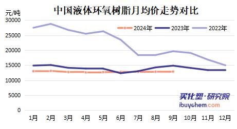 【视点】产能飙涨至近400万吨 需求陷入疲软 这一企业转让环氧树脂技术工艺
