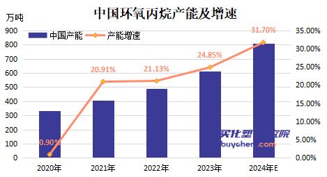 【视点】聚氨酯博弈“怪象” 一边缩减一边扩张 陶氏计划关闭美PO装置（附四巨头业绩盘点）