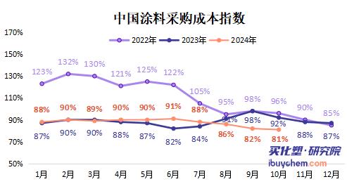 【指数解读】近八年最低 涂料采购成本指数险些失守80%点位（附50余种原料价格）