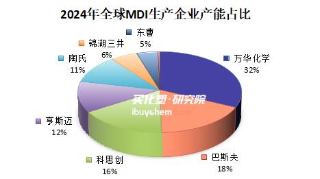 【视点】一枝独秀 日本东曹降本增效出“新招” 已应用于生产MDI和HDI