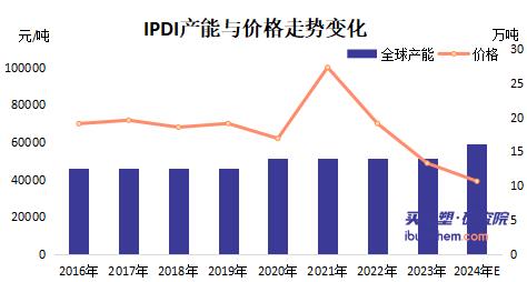 【视点】全球18万吨 最高价超10万 谁在“加码”IPDI？