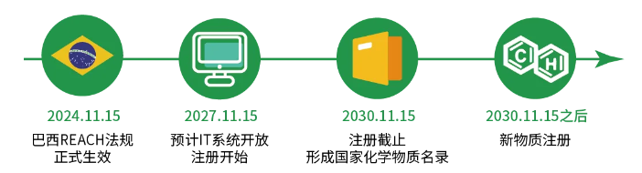 巴西REACH化学品法规已正式实施