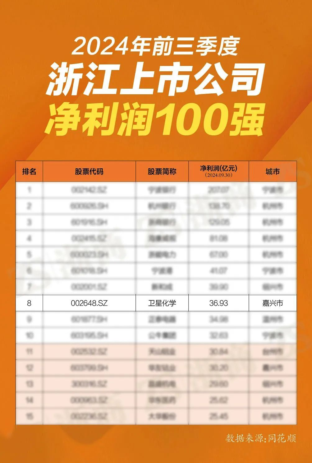 浙江A股上市公司百强榜发布 卫星化学排名稳步上升