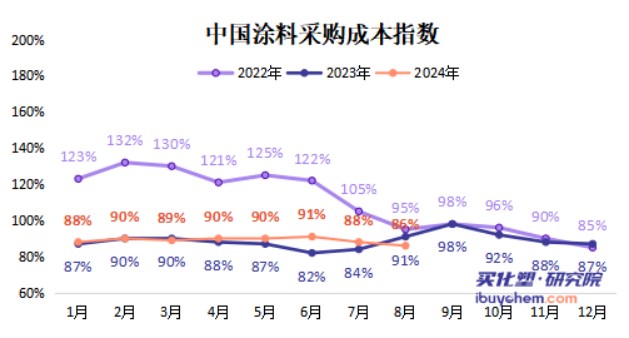 2024年涂料及防水主要原材料产业链分析及采购成本报告