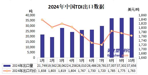 【视点】增幅或超8%！出口连续两年下滑的TDI反转在即 今年出口为何火爆？