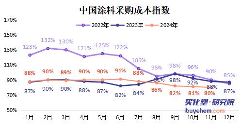 【指数解读】指数走弱 防水、涂料原料降温 终端“倒逼”或逐步向上传导