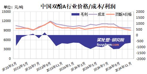 【双酚A】双酚A止跌反弹 下游PC/环氧树脂全线起飞 后续走势如何？