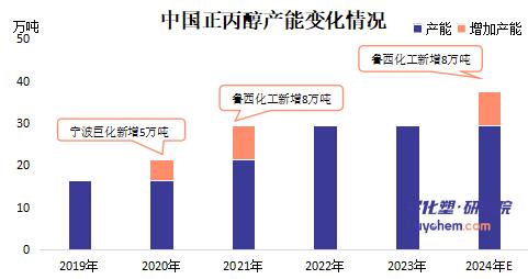 【视点】一辆车拉动一条产业链 价格暴涨30% 鲁西化工再增8万吨跃居全国第一