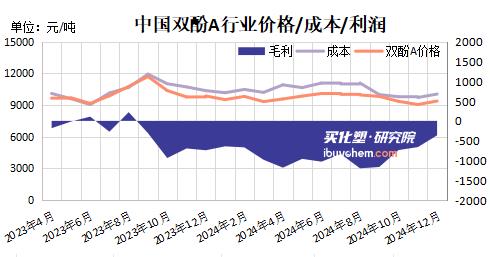 【视点】多家企业报价集体上行  双酚A价格破万后亏损阵痛依旧