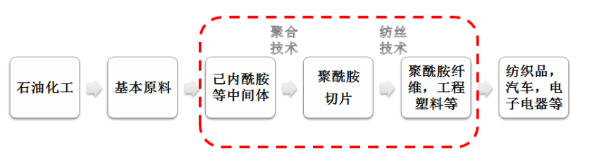 1.7亿大单！三联虹普推进尼龙6民用丝切片项目