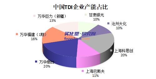 【视点】30万吨 华鲁恒升入局TDI 对万华化学来说新进入者威胁有多大？
