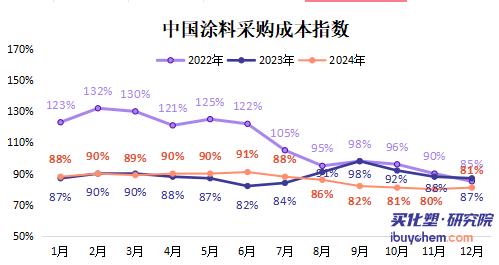 【指数解读】涂料采购成本指数探底回升 原材料价格全线升温 低原料行情结束了？