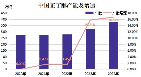 【视点】甲醇制烯烃-丁辛醇及丙烯酸酯 广西华谊再落一子 32万吨项目开工
