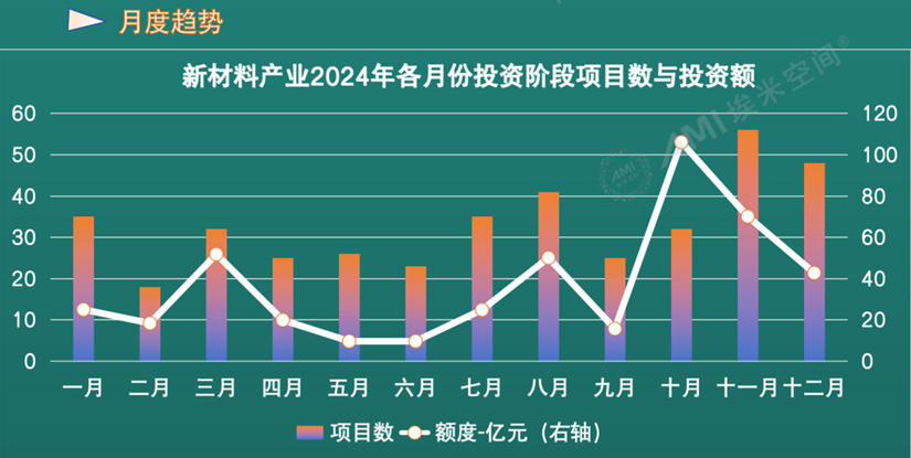 2024新材料产业投资报告｜总投资440亿元，早期投资、企业并购居多
