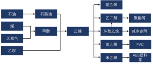 【视点】关停70万吨、新建120万吨 上海石化拟投213亿延伸乙烯下游产业链