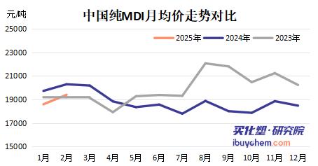 【视点】供应告急 万华、巴斯夫、亨斯迈纷纷涨价 海外MDI靠谁“解渴”？