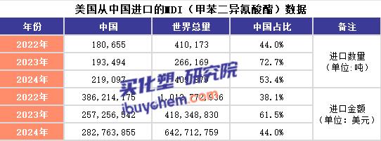 【视点】“瞄准”万华 美对华MDI发起反倾销调查 万华、巴斯夫终极“厮杀”！