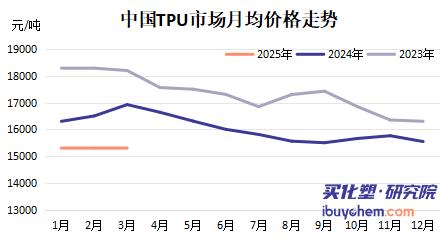 【视点】TPU 跌不动了！