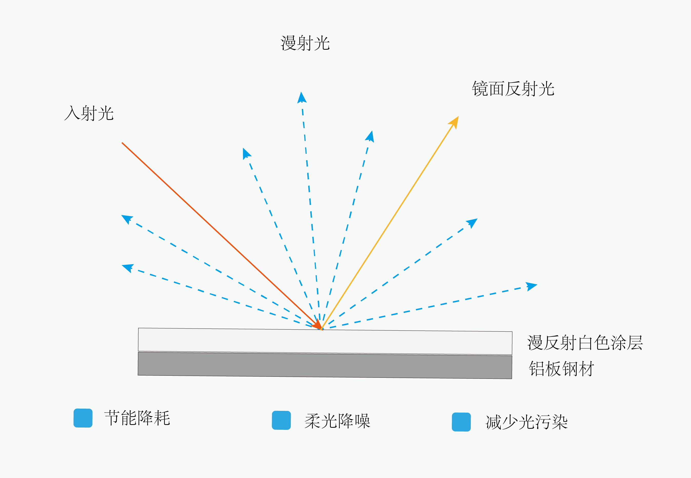 睿智Wisely RF 漫反射卷材粉末涂料 助力建筑节能与绿色建筑发展