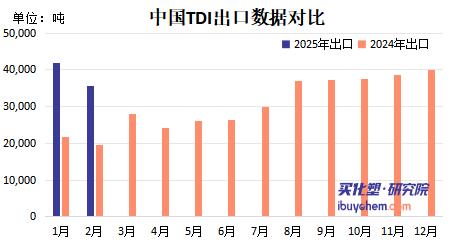 【视点】欧洲本土供应恢复叠加万华新装置投产倒计时 中国TDI出口量翻倍暗藏过剩风险