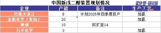 【视点】NPG行业洗牌在即？未来万华、巴斯夫、神剑谁能主导市场定价权？
