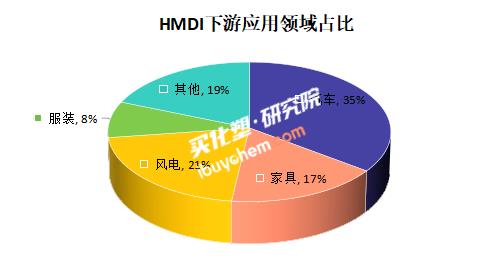 【视点】全球仅10万吨 最高价超5万 新能源/风电浪潮下 谁在“加码”HMDI？