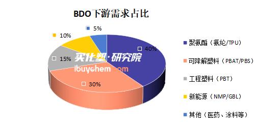 【视点】总投资33.9亿！华鲁恒升重启荆州20万吨BDO项目 加速新材料业务布局