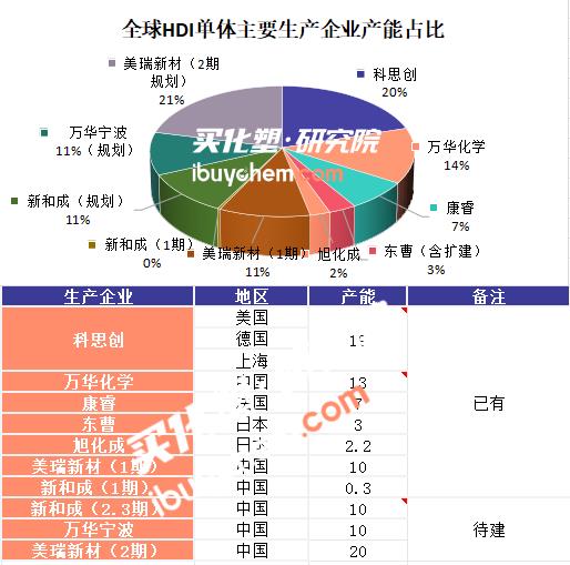 【视点】收购法国康睿 万华化学30万吨HDI全球登顶 产能超科思创成行业“新王”