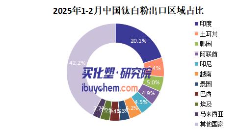 【视点】对华加征245%关税影响有限 中国钛白粉对美出口占比不足1%
