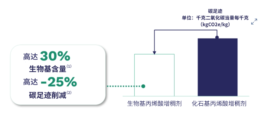 阿科玛宣布在欧洲生产高性能生物基流变添加剂