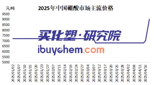 【视点】环保限产+进口断流 硼酸价格月内跳涨30%
