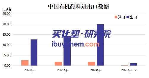 【视点】百合花10亿加码高端颜料 中国出口激增但美国需求锐减67%