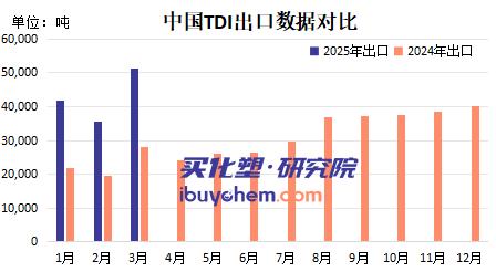 【视点】12万吨→5万吨！三井化学TDI减产在即 中国出口激增85%补缺口